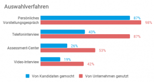 personalauswahlverfahren-diese-verfahren-lieben-bewerber